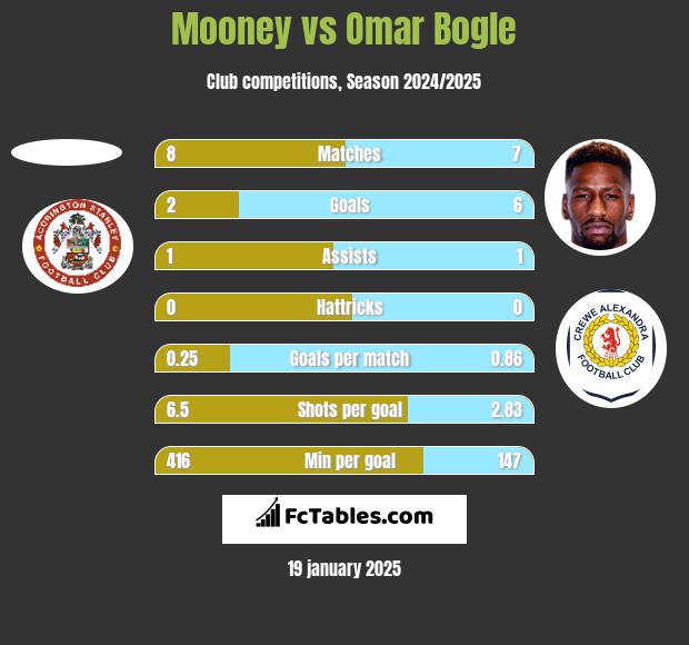 Mooney vs Omar Bogle h2h player stats