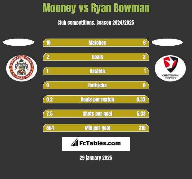 Mooney vs Ryan Bowman h2h player stats