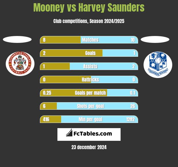 Mooney vs Harvey Saunders h2h player stats