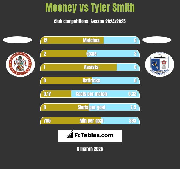 Mooney vs Tyler Smith h2h player stats