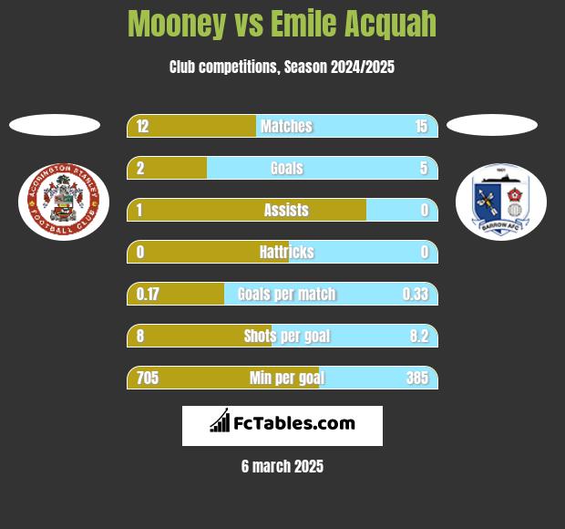 Mooney vs Emile Acquah h2h player stats