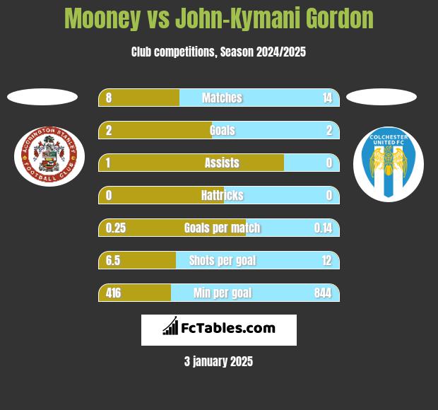 Mooney vs John-Kymani Gordon h2h player stats