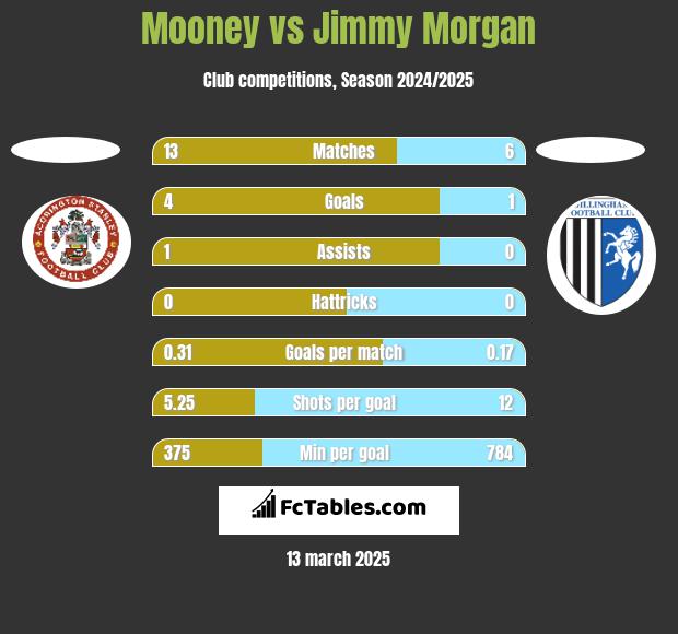 Mooney vs Jimmy Morgan h2h player stats