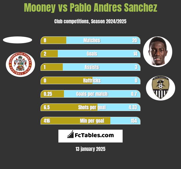 Mooney vs Pablo Andres Sanchez h2h player stats