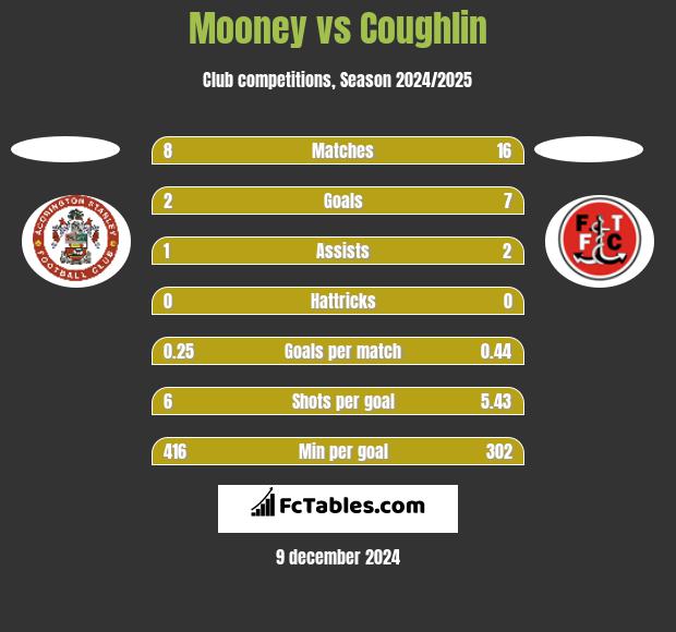 Mooney vs Coughlin h2h player stats