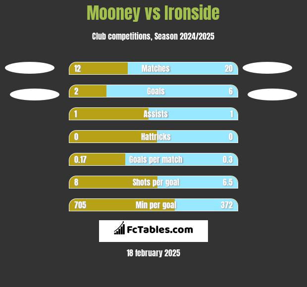 Mooney vs Ironside h2h player stats