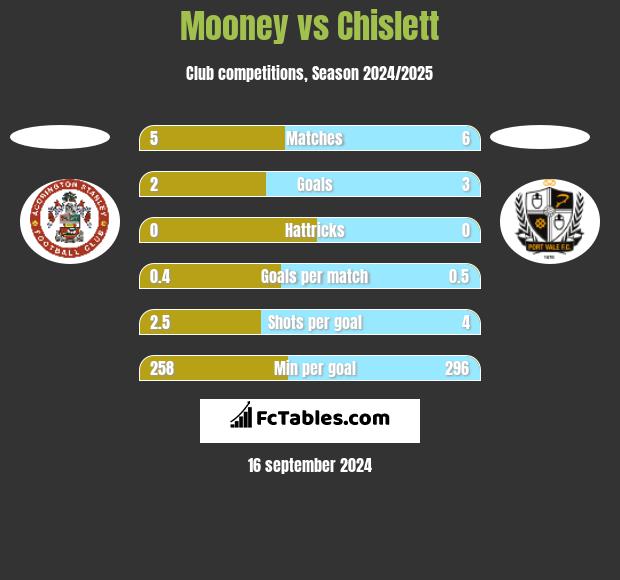 Mooney vs Chislett h2h player stats