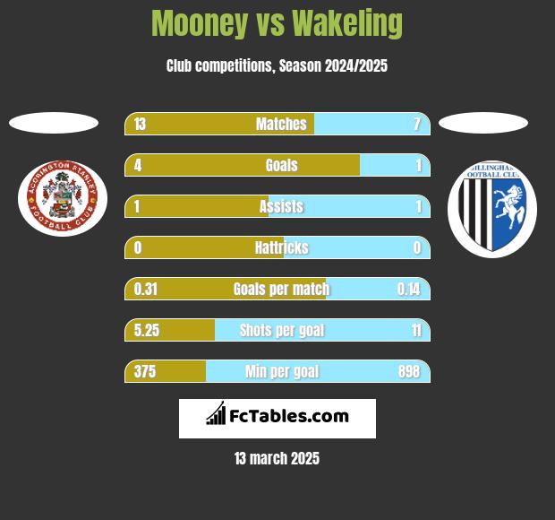 Mooney vs Wakeling h2h player stats