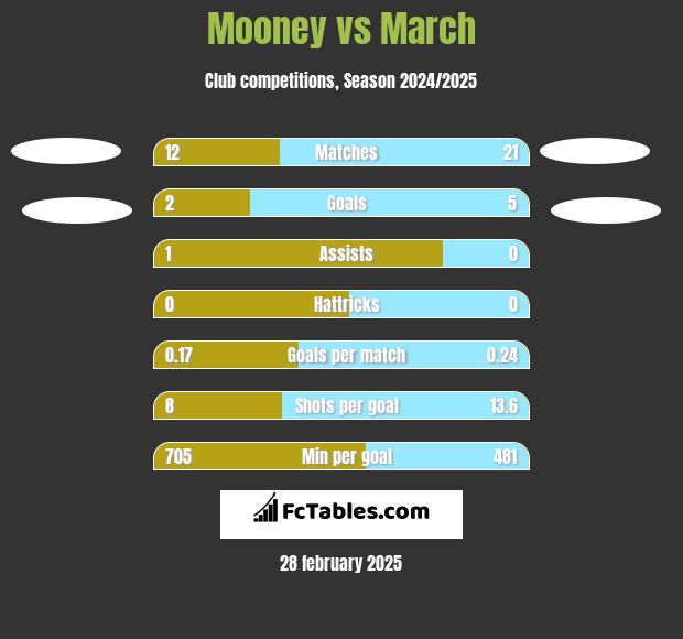 Mooney vs March h2h player stats