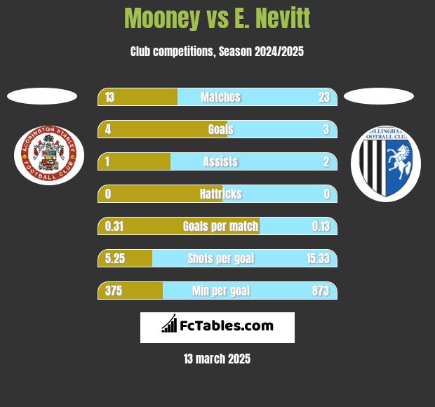 Mooney vs E. Nevitt h2h player stats