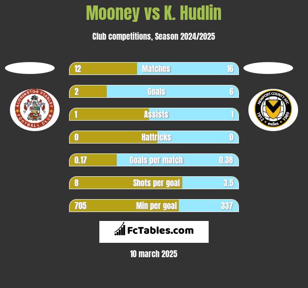 Mooney vs K. Hudlin h2h player stats