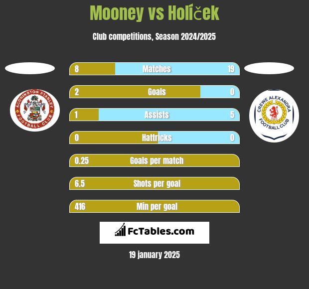 Mooney vs Holíček h2h player stats