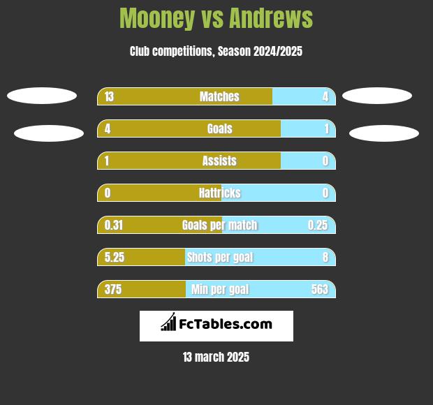 Mooney vs Andrews h2h player stats