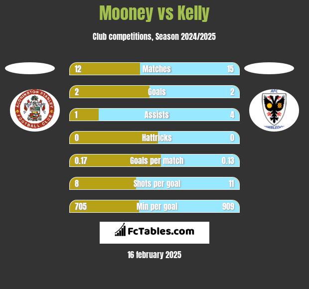 Mooney vs Kelly h2h player stats