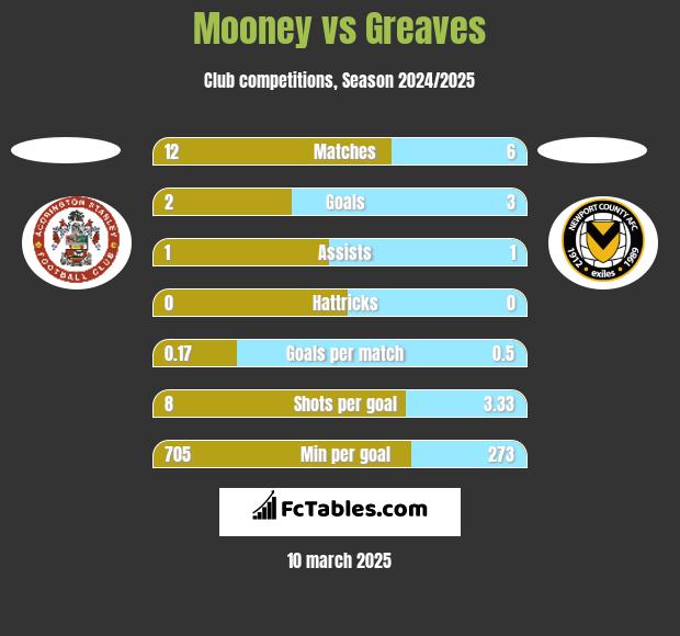 Mooney vs Greaves h2h player stats