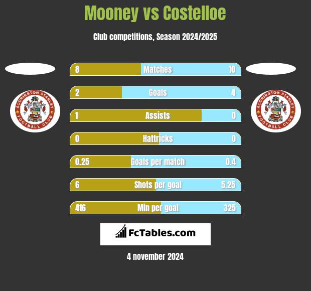 Mooney vs Costelloe h2h player stats