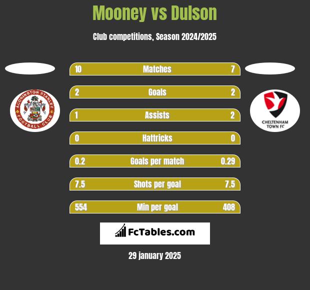 Mooney vs Dulson h2h player stats