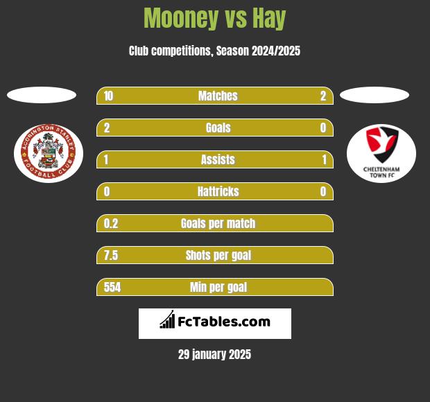 Mooney vs Hay h2h player stats