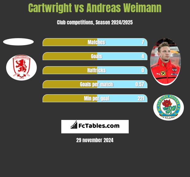 Cartwright vs Andreas Weimann h2h player stats