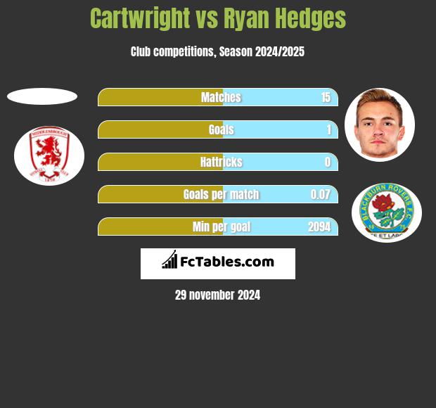 Cartwright vs Ryan Hedges h2h player stats