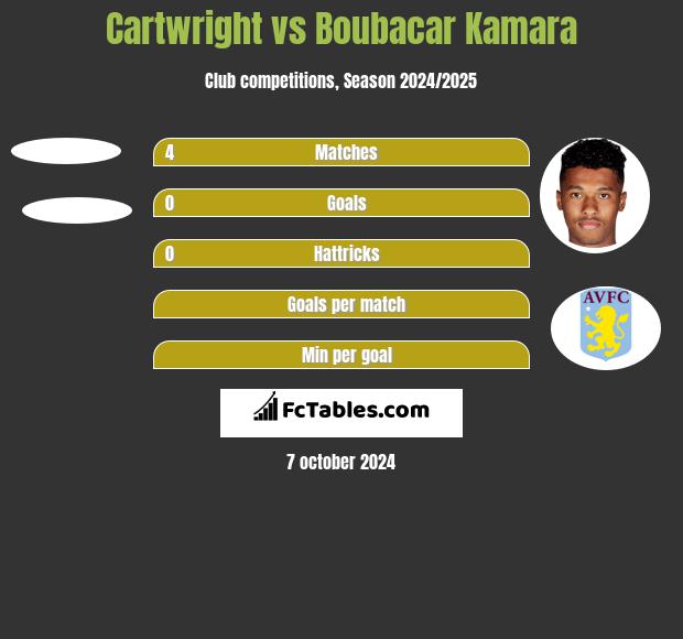 Cartwright vs Boubacar Kamara h2h player stats