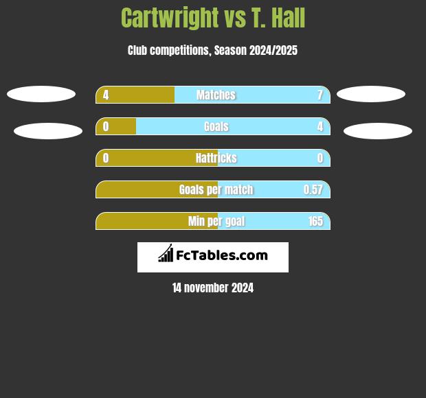 Cartwright vs T. Hall h2h player stats