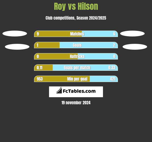 Roy vs Hilson h2h player stats