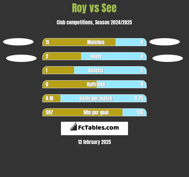 Roy vs See h2h player stats