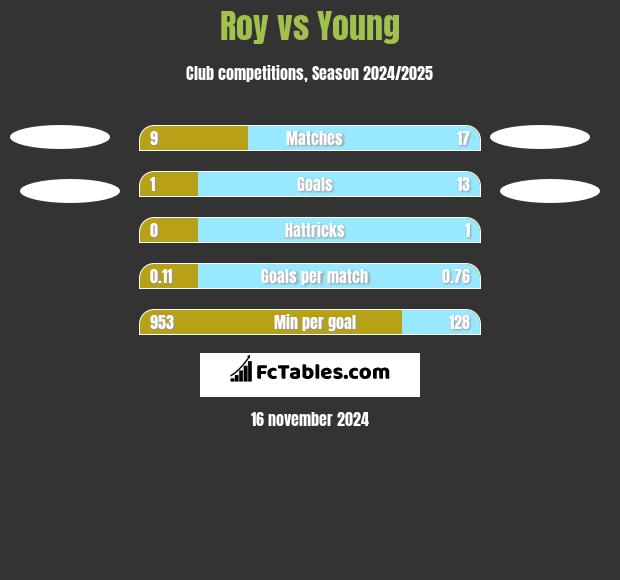 Roy vs Young h2h player stats