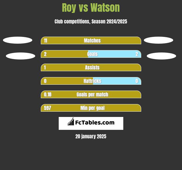 Roy vs Watson h2h player stats