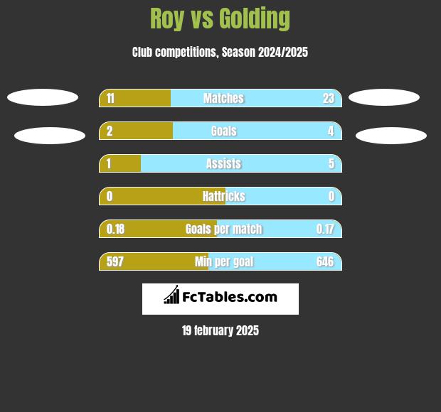 Roy vs Golding h2h player stats