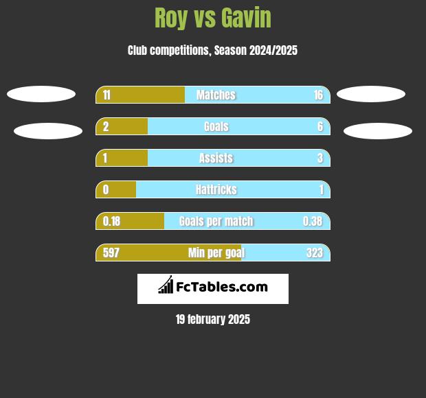 Roy vs Gavin h2h player stats