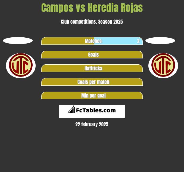 Campos vs Heredia Rojas h2h player stats