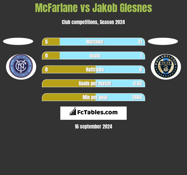 McFarlane vs Jakob Glesnes h2h player stats