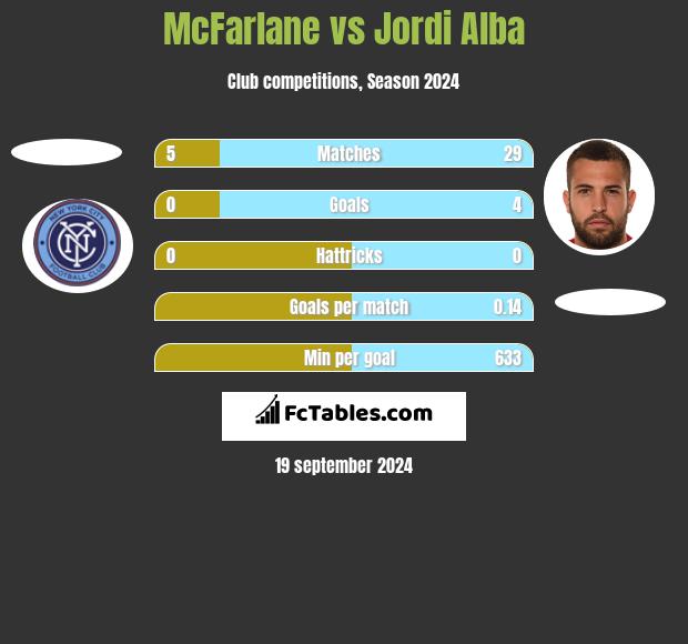 McFarlane vs Jordi Alba h2h player stats