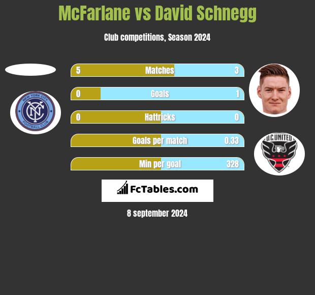 McFarlane vs David Schnegg h2h player stats