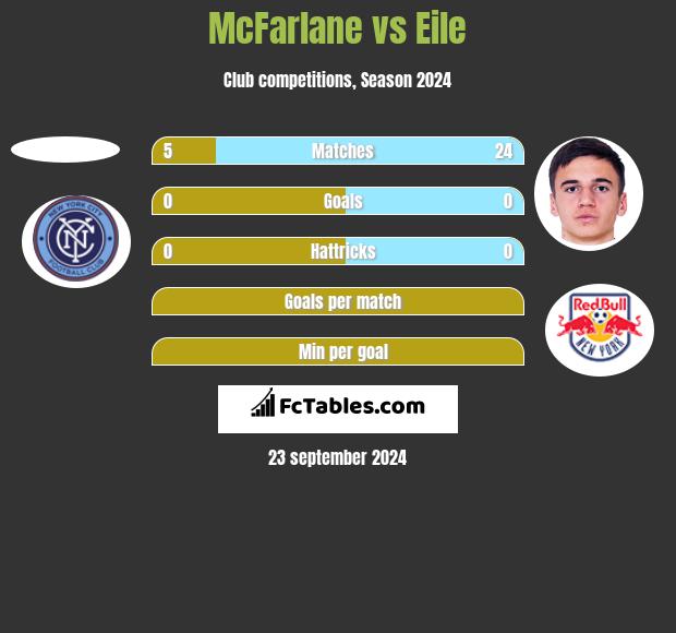 McFarlane vs Eile h2h player stats