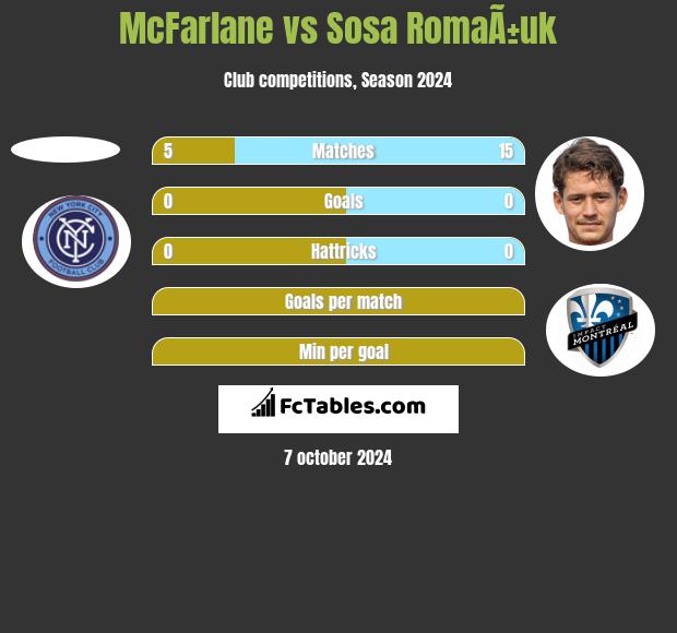 McFarlane vs Sosa RomaÃ±uk h2h player stats