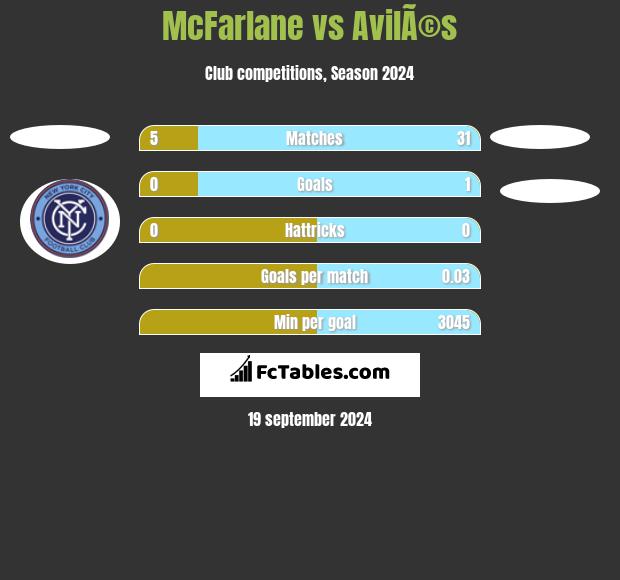 McFarlane vs AvilÃ©s h2h player stats