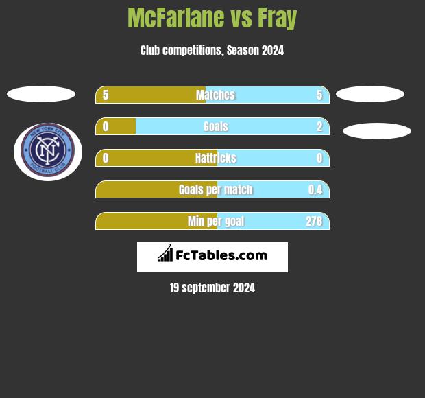 McFarlane vs Fray h2h player stats