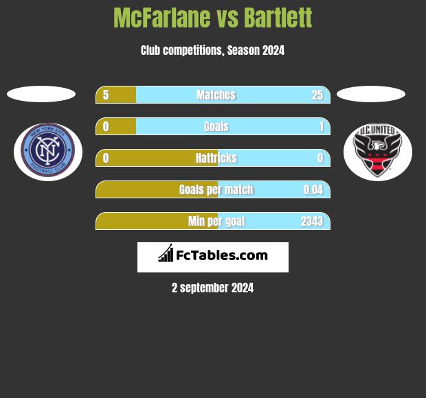 McFarlane vs Bartlett h2h player stats