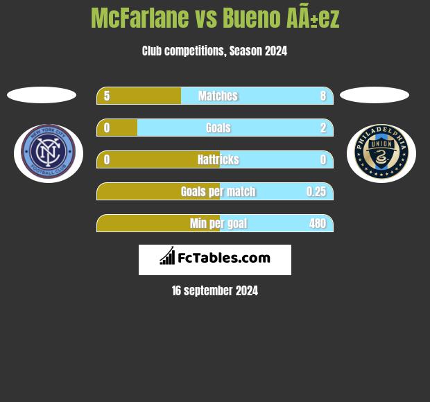 McFarlane vs Bueno AÃ±ez h2h player stats