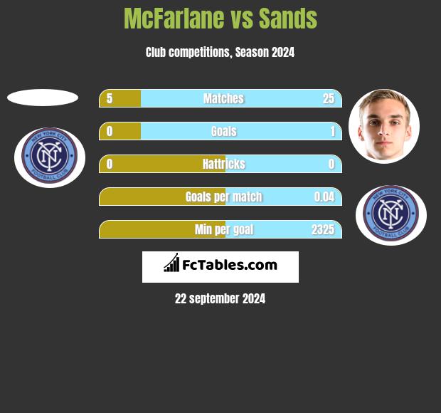 McFarlane vs Sands h2h player stats