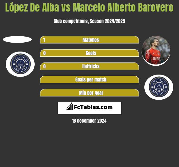 López De Alba vs Marcelo Alberto Barovero h2h player stats