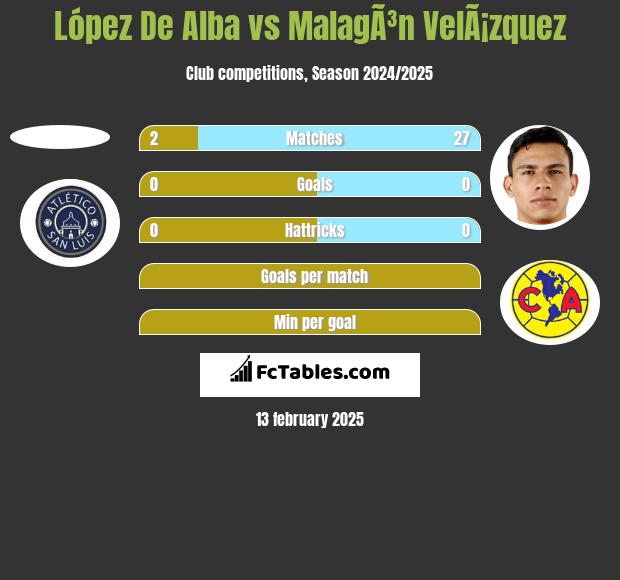 López De Alba vs MalagÃ³n VelÃ¡zquez h2h player stats