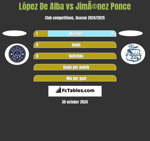 López De Alba vs JimÃ©nez Ponce h2h player stats