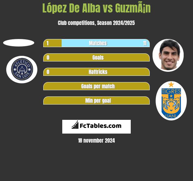 López De Alba vs GuzmÃ¡n h2h player stats