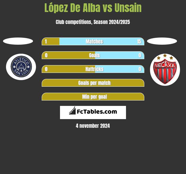 López De Alba vs Unsain h2h player stats