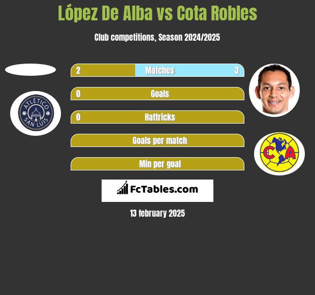 López De Alba vs Cota Robles h2h player stats