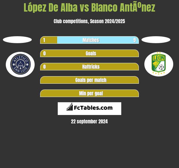 López De Alba vs Blanco AntÃºnez h2h player stats